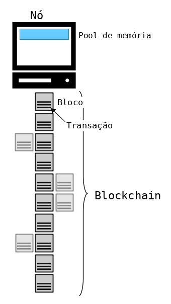 Diagrama mostrando a blockchain como um arquivo armazenado pelos nós da rede bitcoin.