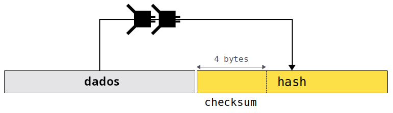 Diagrama mostrando um checksum sendo criado ao hashear dados e pegar os primeiros 4 bytes do resultado.