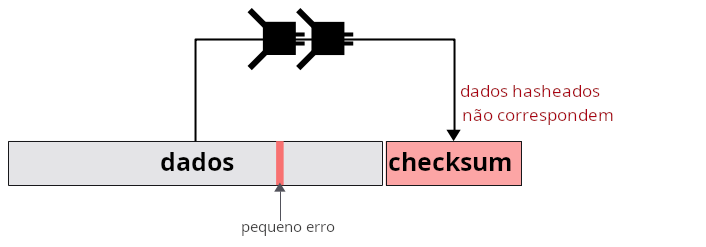 Diagrama mostrando alguns dados com um checksum inválido.