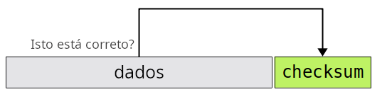 Diagrama mostrando como um checksum é usado para detectar erros em dados.