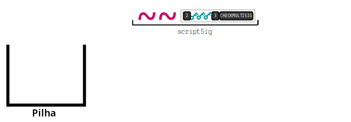 Animação mostrando o Redeem Script sendo desserializado para o segundo passo da execução do script.