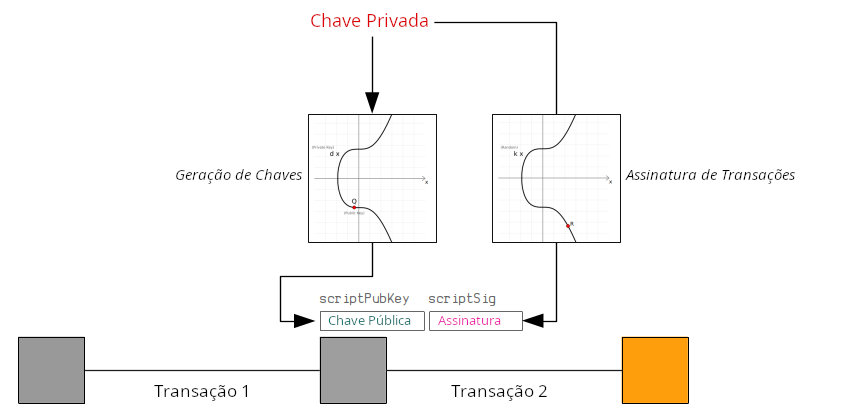 Diagrama mostrando como o ECDSA é usado para travar e destravar saídas em transações bitcoin.