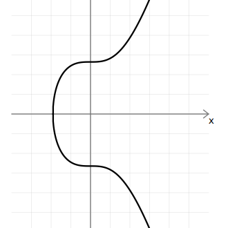 Gráfico mostrando a forma de uma curva elíptica.