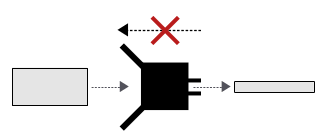 Diagrama mostrando como você é incapaz de trabalhar de trás para frente a partir da saída de uma função de hash forte para calcular a entrada.