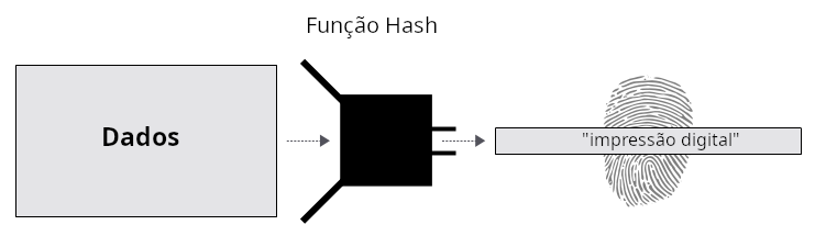 Diagrama mostrando dados sendo colocados em uma função de hash e uma impressão digital saindo do outro lado.