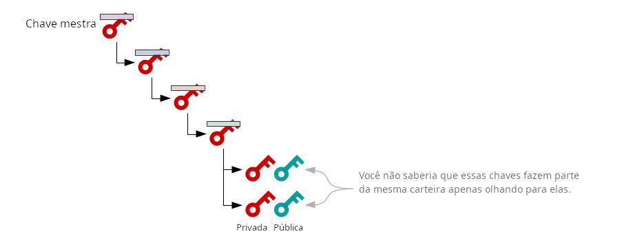 Diagrama mostrando como as chaves públicas de uma carteira HD parecem completamente independentes para o mundo externo.