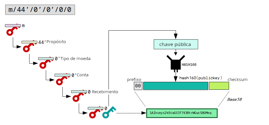 Diagrama mostrando o caminho de derivação para uma carteira BIP 44.