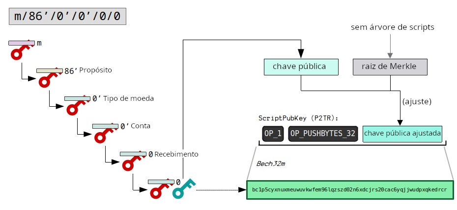 Diagrama mostrando o caminho de derivação para uma carteira BIP 86.