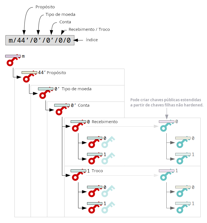 Diagrama mostrando o significado dos diferentes níveis em um caminho de derivação.