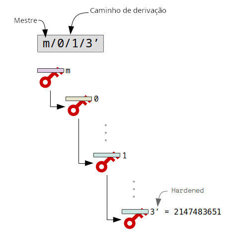 Diagrama explicando a notação de um caminho de derivação.