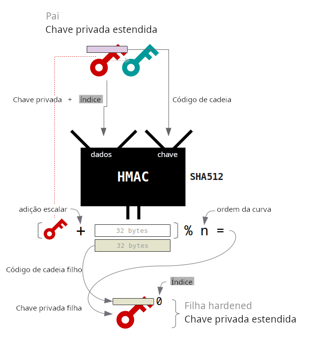 Diagrama mostrando a derivação de uma chave privada estendida filha endurecida.