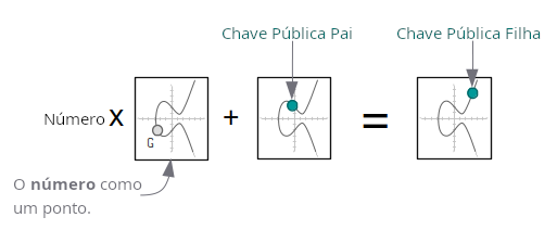 Diagrama mostrando uma chave pública sendo ajustada ao adicionar outro ponto na curva.
