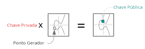 Diagrama mostrando uma chave pública como o ponto gerador multiplicado pela chave privada.