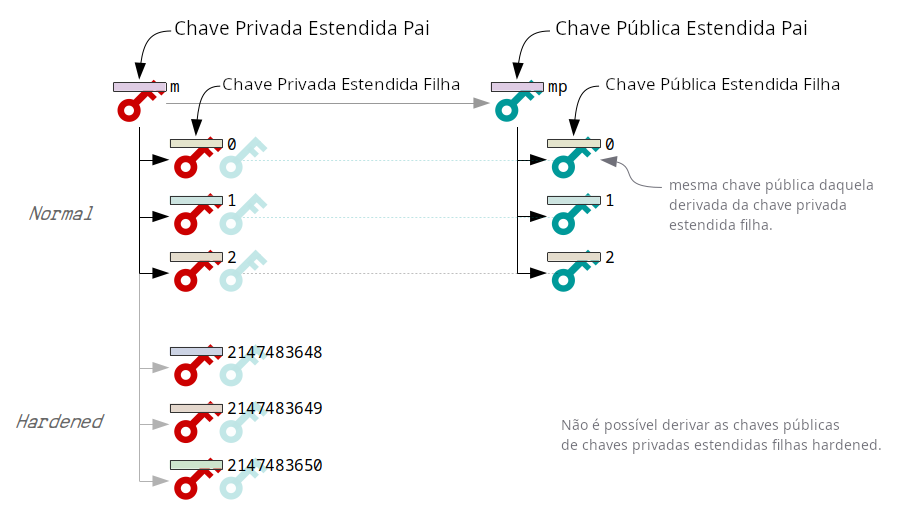 Diagrama de árvore mostrando como as chaves estendidas podem ser usadas para derivar diversas filhas.