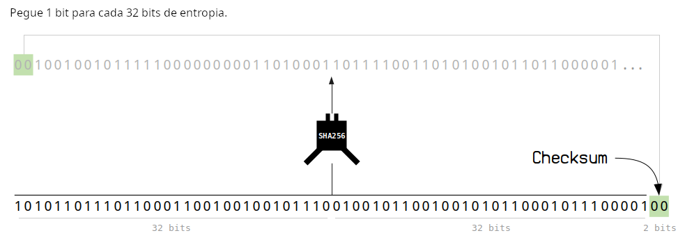 Diagrama mostrando um checksum sendo criado a partir da entropia ao criar uma frase mnemônica.