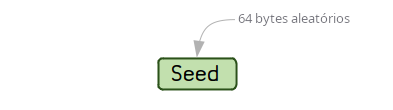 Diagrama mostrando uma seed de 64 bytes usada como fonte de uma carteira HD.
