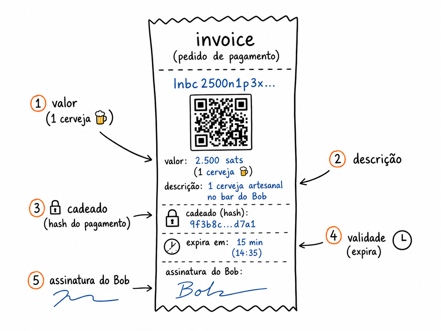 Anatomia de uma invoice Lightning: QR code, valor, descrição, payment hash, expiração e assinatura do recebedor.