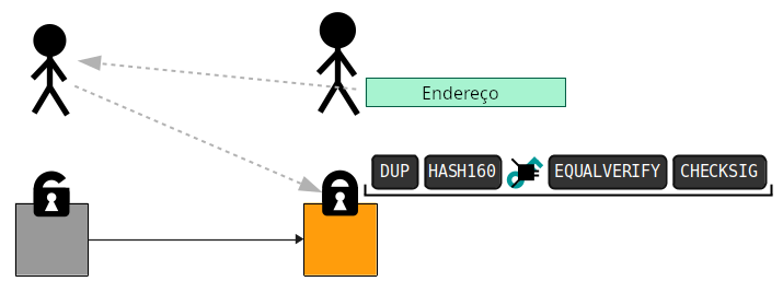 Diagrama mostrando um endereço sendo usado para compartilhar um tipo específico de script de travamento.
