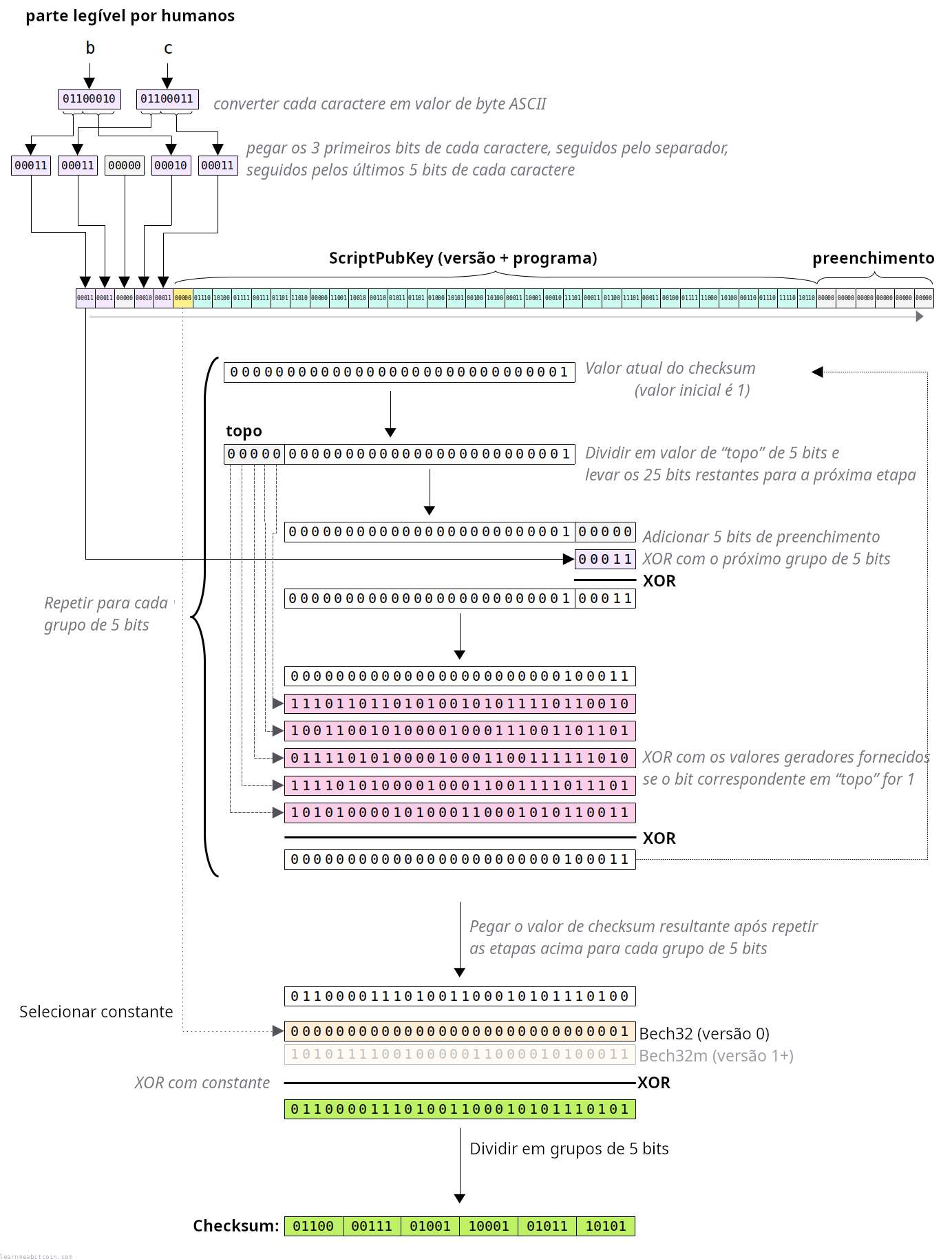 Diagrama mostrando como calcular o checksum de um endereço Bech32.