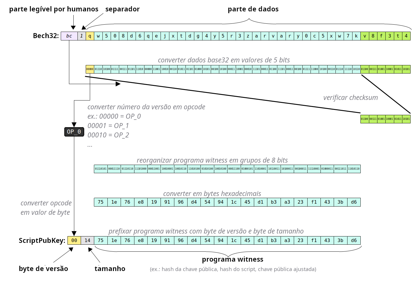 Diagrama mostrando como decodificar um endereço Bech32 em um ScriptPubKey segwit.