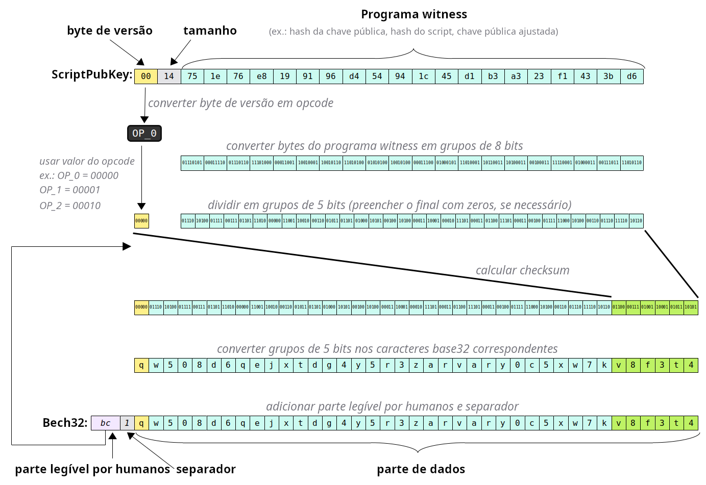 Diagrama mostrando como codificar um ScriptPubKey segwit em um endereço Bech32.