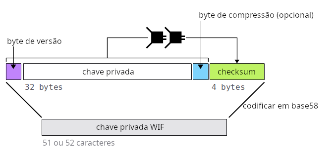 Diagrama mostrando como converter uma chave privada para WIF.