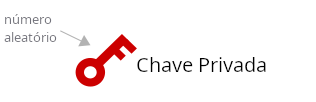 Diagrama mostrando uma chave privada como simplesmente um número aleatório.