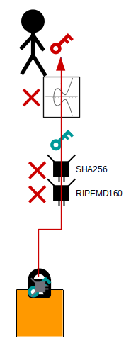 Diagrama mostrando as funções de hash RIPEMD-160 e SHA-256 como barreiras extras de proteção sobre a curva elíptica.