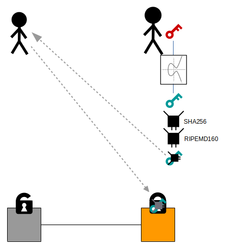 Diagrama mostrando uma saída sendo travada a um hash da chave pública em vez da chave pública completa.