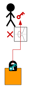 Diagrama mostrando uma chave pública exposta como um alvo fácil, protegida apenas pela curva elíptica.