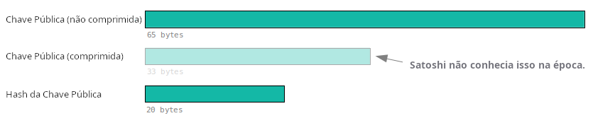 Diagrama mostrando como Satoshi pode não ter percebido que chaves públicas comprimidas (33 bytes) não eram muito maiores que hashes de chave pública (20 bytes).