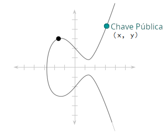 Diagrama mostrando uma chave pública como um ponto em uma curva elíptica.