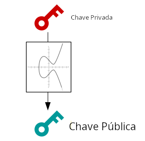 Diagrama mostrando uma chave pública sendo criada a partir de uma chave privada usando matemática de curva elíptica.