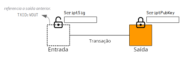 Diagrama mostrando a estrutura visual de uma transação de bitcoin não assinada.