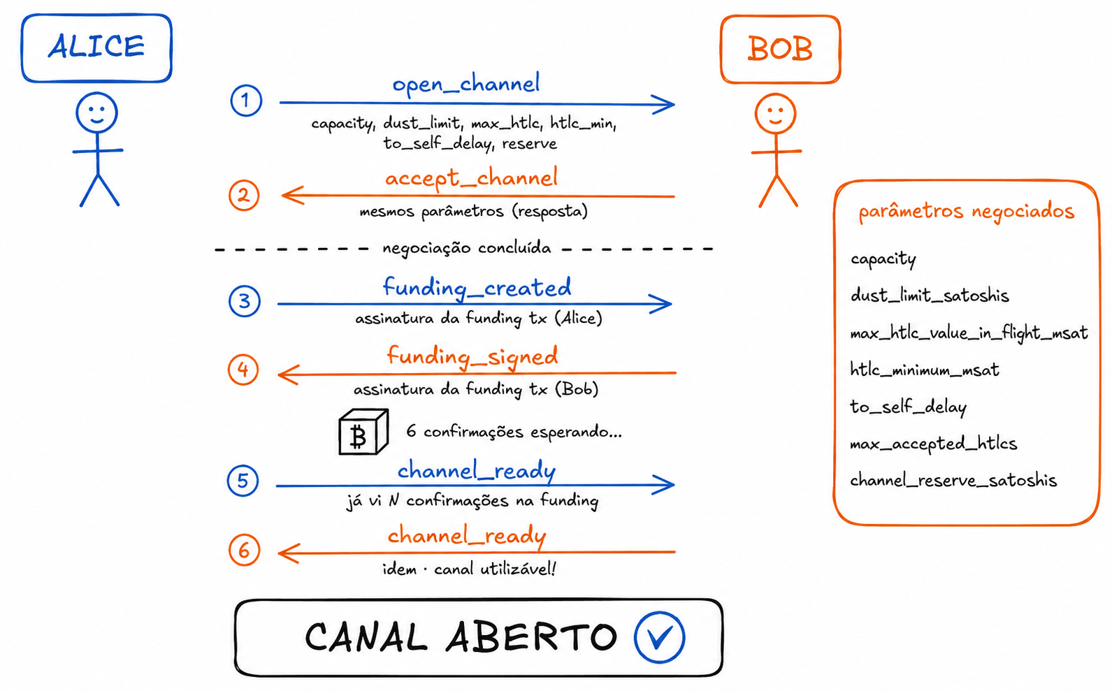 Fluxo de abertura de canal: Alice envia open_channel com parâmetros, Bob responde accept_channel, Alice envia funding_created com assinatura, Bob devolve funding_signed, aguardam confirmações on-chain, e trocam channel_ready. Caixa lateral lista os parâmetros negociados.