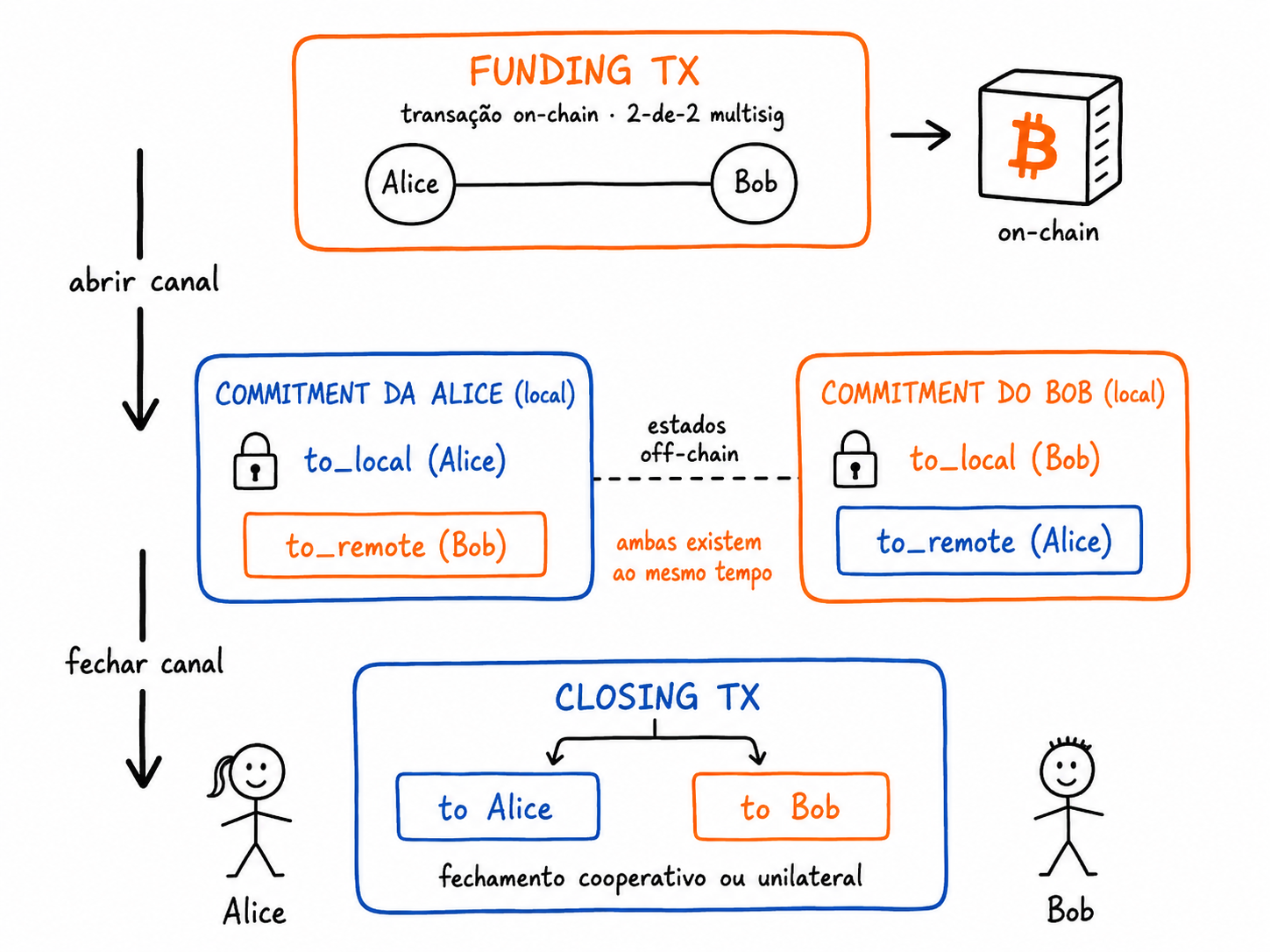 Diagrama de três camadas: funding transaction on-chain (multisig 2-de-2), duas commitment transactions off-chain (local e remota, com to_local e to_remote), e closing transaction (cooperativa ou unilateral) que devolve os fundos. Setas temporais 'abrir canal' e 'fechar canal' conectam as camadas.