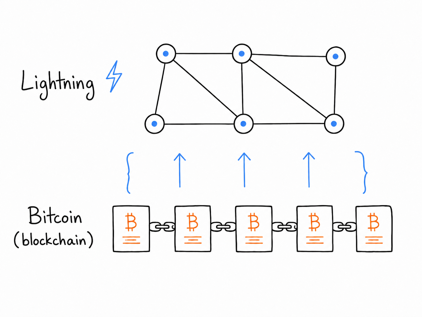 Camadas internas de um nó Lightning: Bitcoin, estado de canais, mensagens, gossip, roteamento e camada de pagamento.
