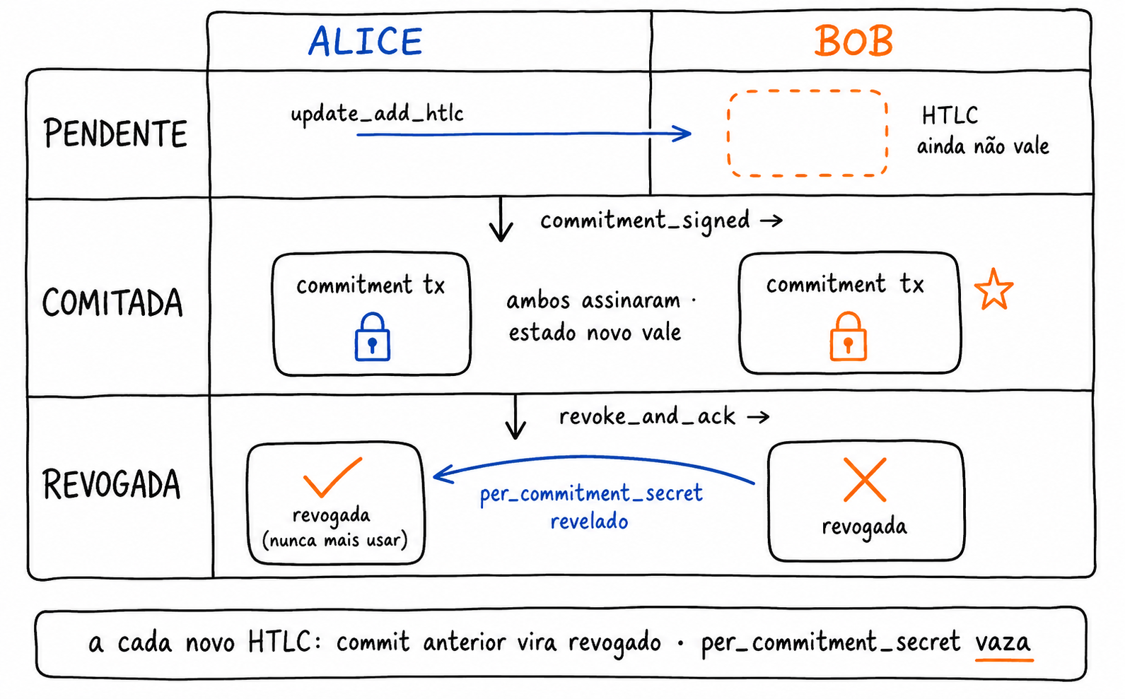 Fluxo de atualização de estado (commitment dance): três linhas (PENDENTE, COMITADA, REVOGADA) mostrando Alice e Bob lado a lado com setas update_add_htlc, commitment_signed e revoke_and_ack. O per_commitment_secret é revelado na revogação.