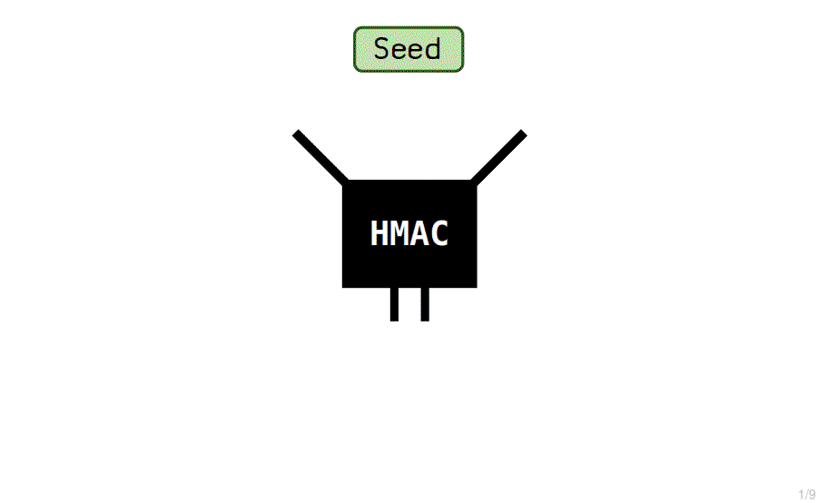 Animação mostrando a criação de uma chave privada mestra a partir de uma seed de 64 bytes.