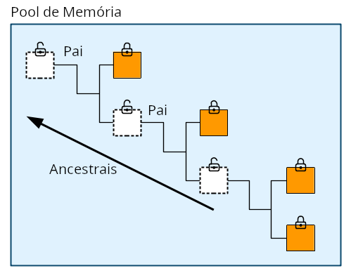 Diagrama mostrando os ancestrais de uma transação no memory pool.