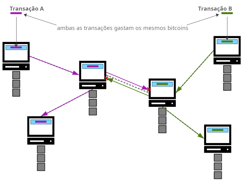 Diagrama mostrando duas transações conflitantes (gastando os mesmos bitcoins) sendo inseridas em partes diferentes da rede Bitcoin.