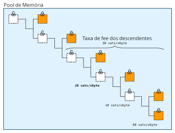 Diagrama mostrando a taxa de descendentes como a taxa média de uma transação e de todos os seus descendentes.