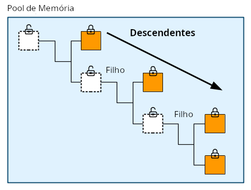 Diagrama mostrando os descendentes de uma transação no memory pool.