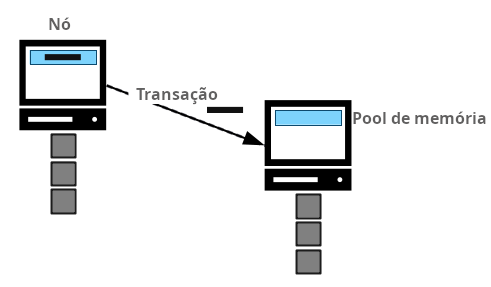 Diagrama mostrando uma nova transação sendo recebida de outro nó da rede.