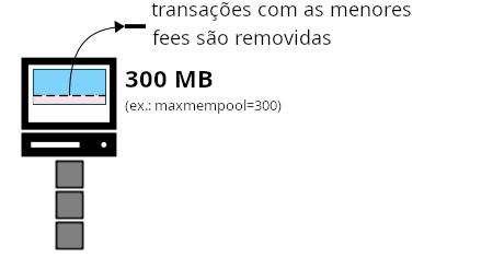 Diagrama mostrando uma transação de taxa baixa sendo removida do memory pool quando este atinge o tamanho máximo configurado.
