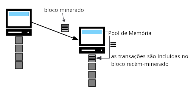 Diagrama mostrando uma transação saindo do memory pool por ser minerada em um bloco.