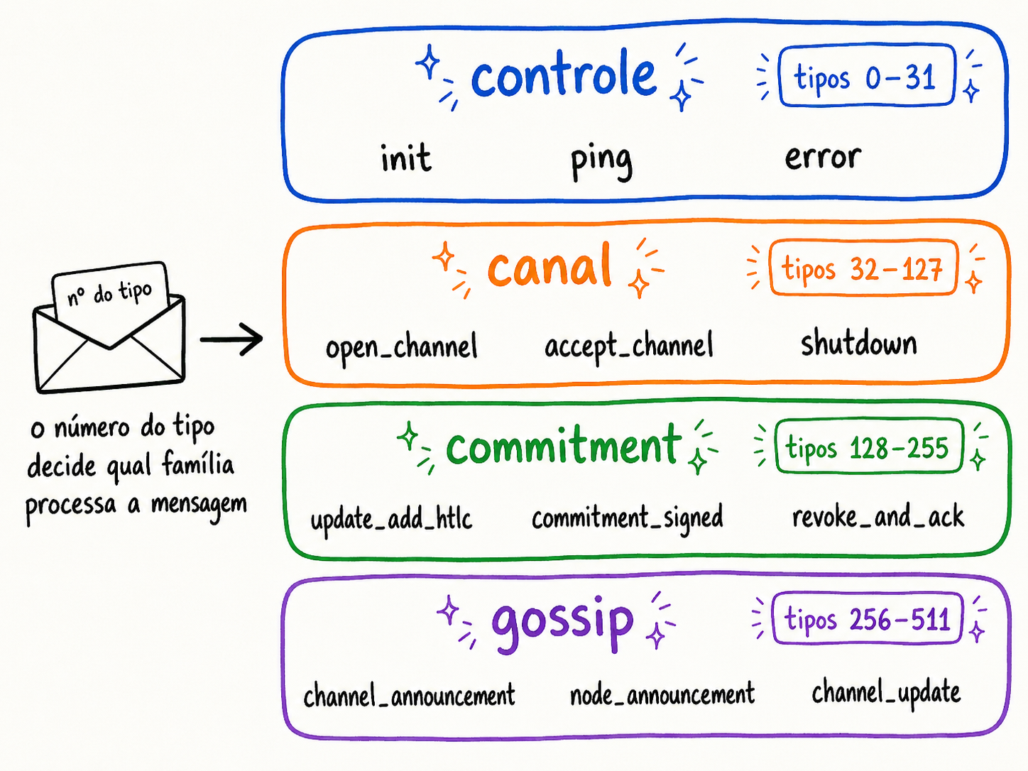 Quatro famílias de mensagens Lightning empilhadas por faixa de tipo: controle (tipos 0–31: init, ping, error), canal (32–127: open_channel, accept_channel, shutdown), commitment (128–255: update_add_htlc, commitment_signed, revoke_and_ack) e gossip (256–511: channel_announcement, node_announcement, channel_update). Um envelope à esquerda, rotulado nº do tipo, aponta para as faixas: o número do tipo decide qual família processa a mensagem.