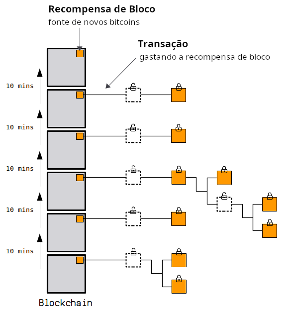 Diagrama mostrando um intervalo de 10 minutos entre a emissão de novas recompensas de bloco, e as recompensas de bloco como a fonte dos bitcoins em novas transações.