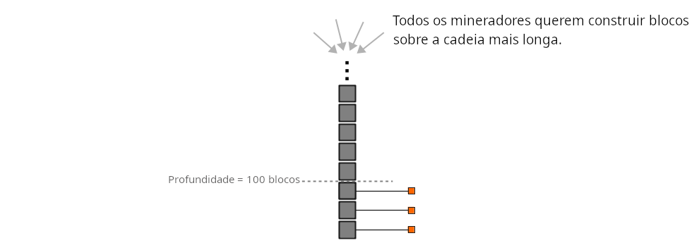 Diagrama mostrando como todos os mineradores focam em construir sobre a cadeia mais longa atual para poder gastar a recompensa do bloco mais tarde.