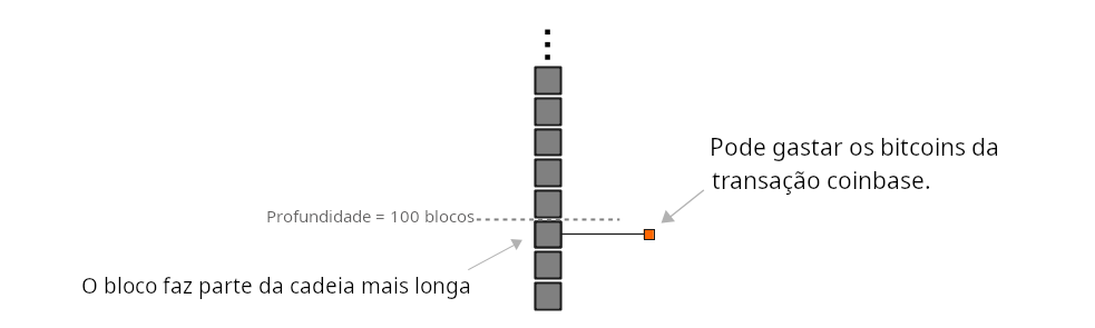 Diagrama mostrando como a recompensa do bloco pode ser gasta depois que o bloco atinge 100 blocos de profundidade na blockchain.
